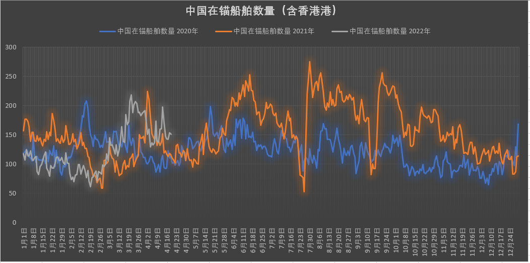 真的有1862艘集裝箱船在擁堵嗎？我國(guó)港口真的被堵爆了嗎？