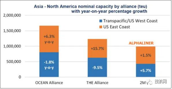 跨太平洋航線的三個(gè)重要變化
