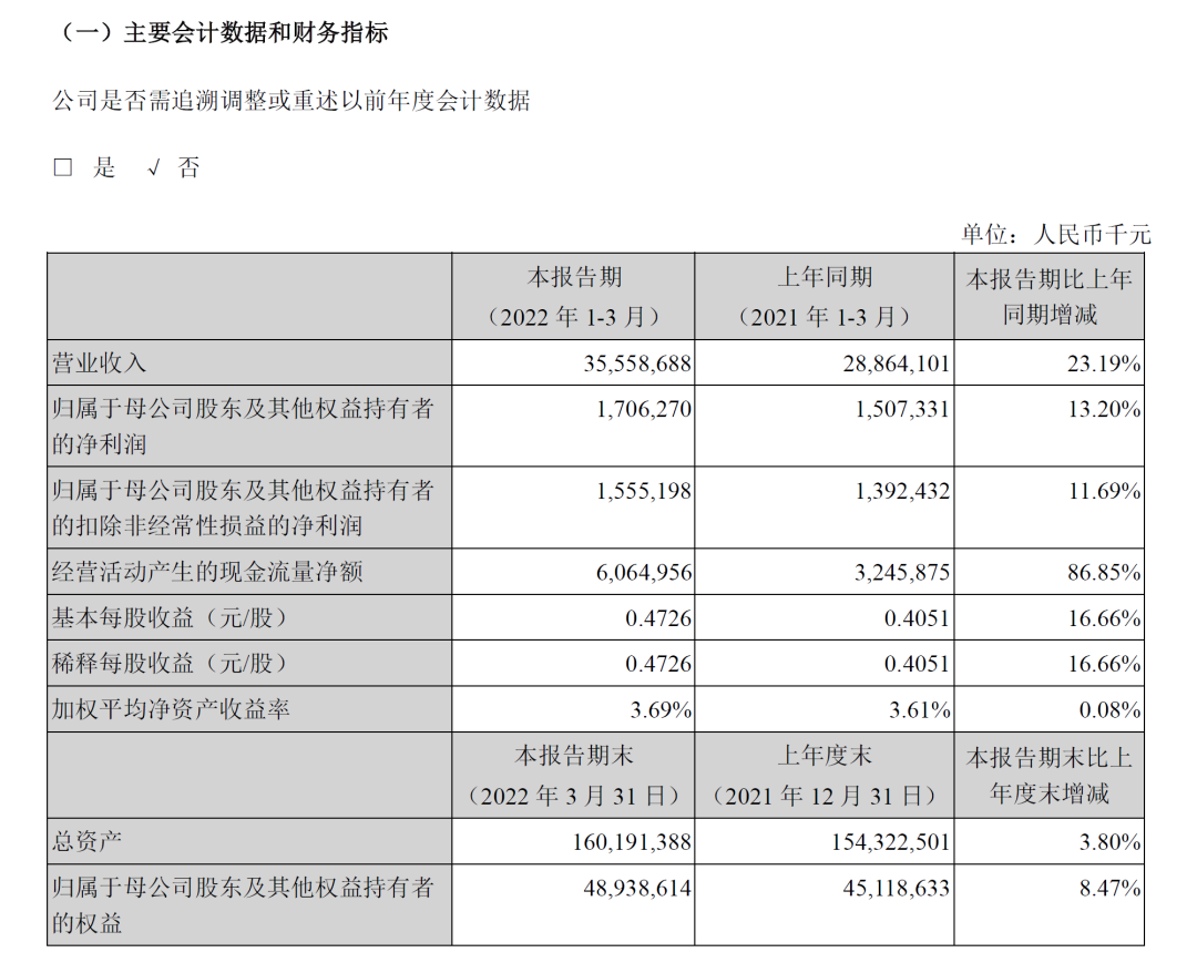 中集集團(tuán)第一季度凈利潤(rùn)17.1億元，集裝箱產(chǎn)銷量處于歷史相對(duì)高位