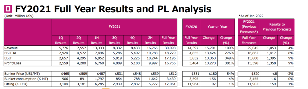 ONE 2021財年稅后凈利超167億美元，增長近4倍