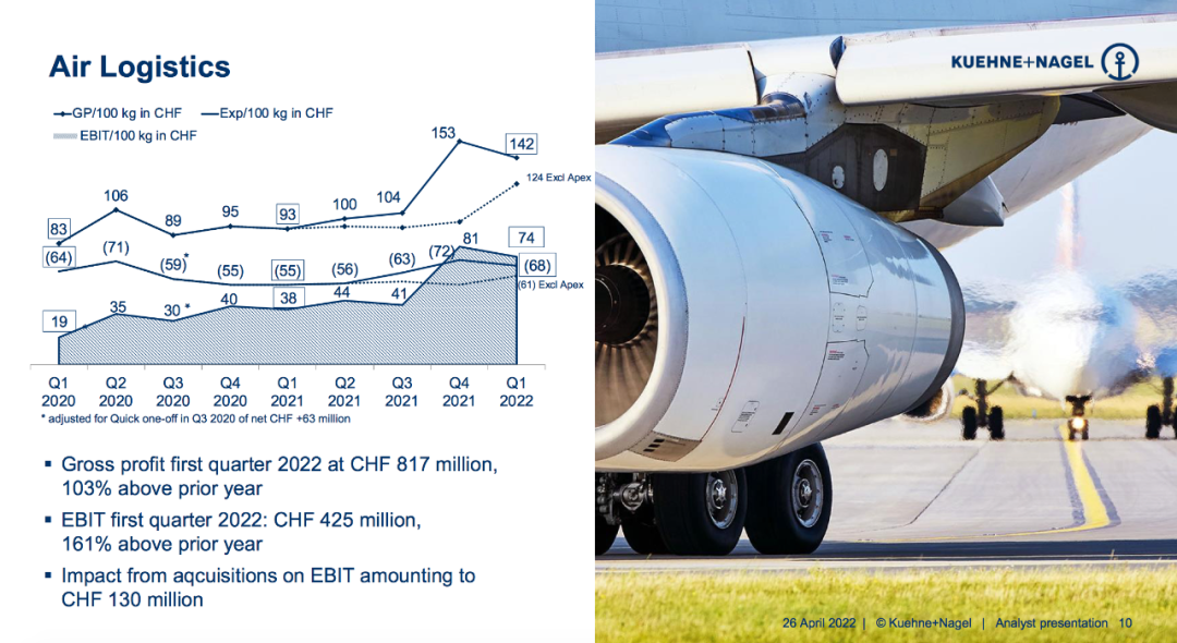 全球最大海運貨代第一季度EBIT增長160%，達(dá)11.6億美元