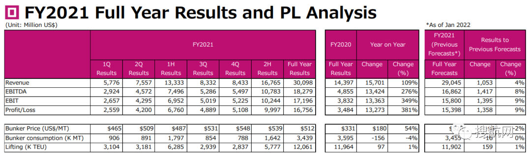 ONE公布2021財(cái)年業(yè)績(jī)報(bào)告，凈利潤(rùn)167億美元，同比增長(zhǎng)近4倍