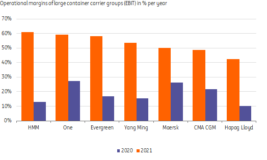 集裝箱航運(yùn)：運(yùn)量增長放緩，運(yùn)價保持高位