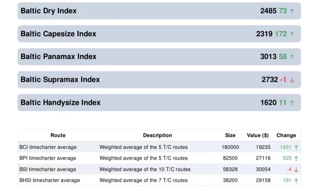 連漲三周！BDI創(chuàng)一個月來新高！