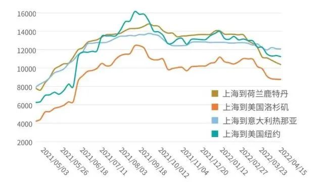 運(yùn)價(jià)連續(xù)下跌14周！部分港口運(yùn)費(fèi)腰斬，中國(guó)出口箱量暴跌三成！