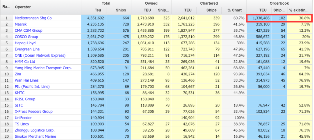 造30艘，長租8艘后MSC還要造10艘12000+TEU的船舶