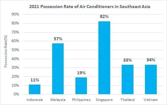 保持兩位數(shù)增長！在東南亞，這類產(chǎn)品機(jī)會(huì)巨大