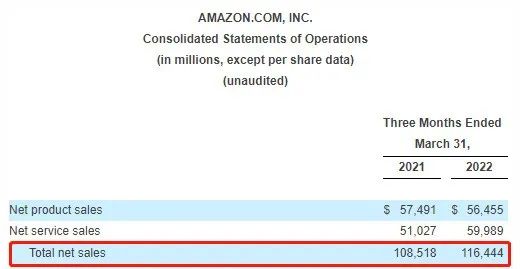 錢都去哪了？亞馬遜爆虧38億，大賣集體均虧損幾千萬……