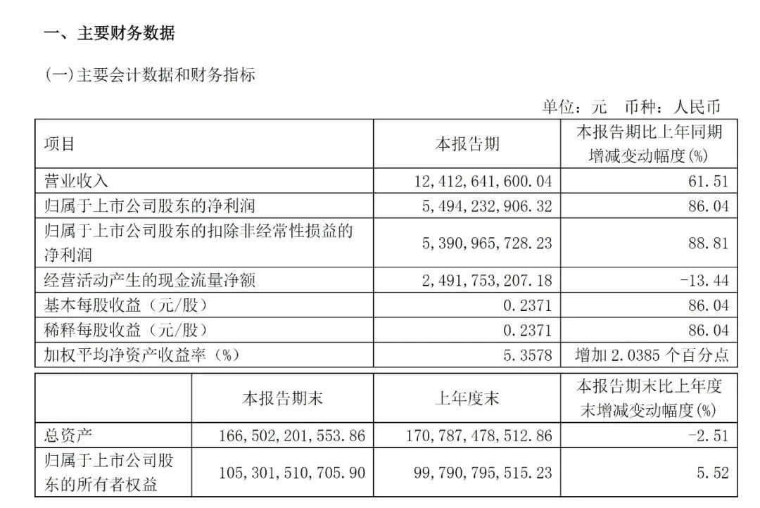 上港集團第一季度凈利潤近55億元，同比增長86%