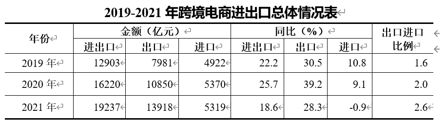 增長18.6%！規(guī)模近2萬億！2021年全年跨境電商進出口情況出爐