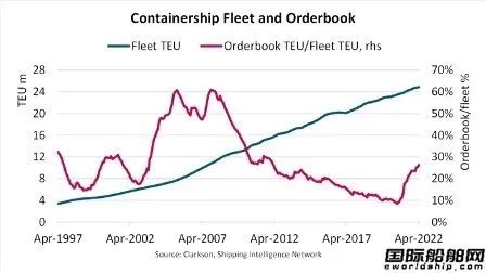 超過500艘訂單！集裝箱航運(yùn)市場還能“瘋”多久？