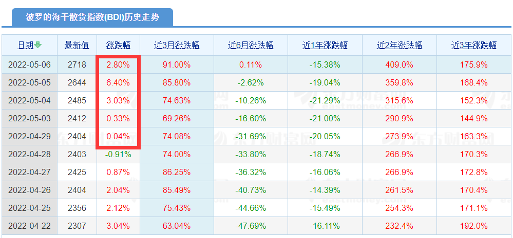 暴漲！Capesize運價暴漲至今年最高水平