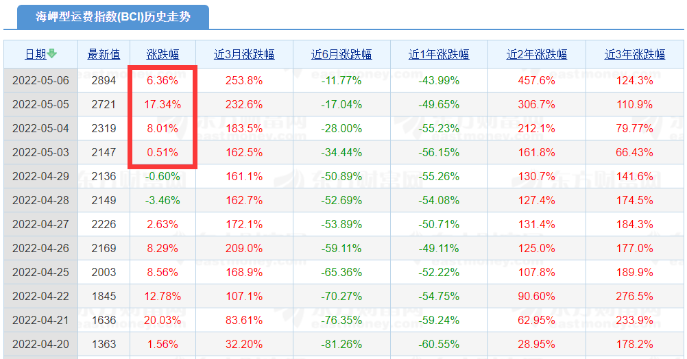 暴漲！Capesize運價暴漲至今年最高水平
