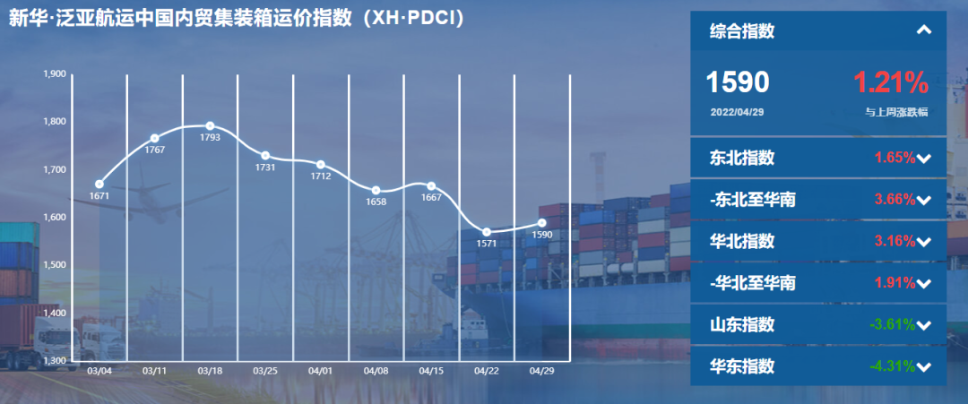 各區(qū)域集疏運(yùn)體系有序恢復(fù)，內(nèi)貿(mào)集裝箱運(yùn)價(jià)指數(shù)環(huán)比上漲