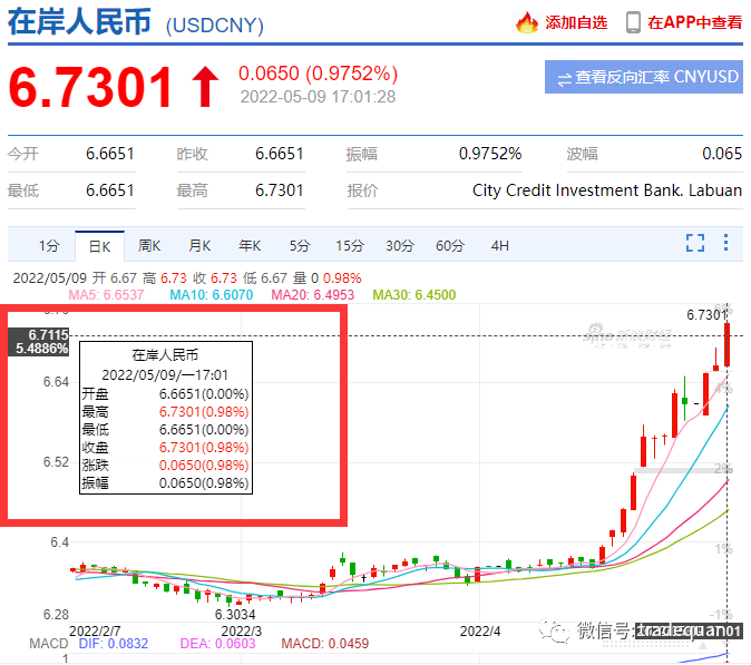 瘋了！人民幣要到6.8了？？
