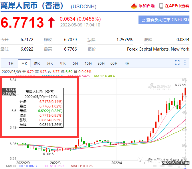 瘋了！人民幣要到6.8了？？