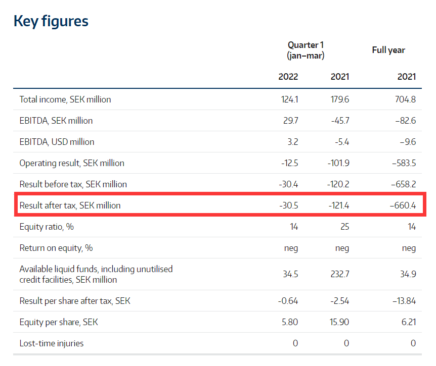 財務壓力巨大！船東：已準備好將4艘油輪改裝成→集裝箱船