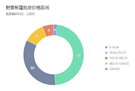 火出圈的露營(yíng)經(jīng)濟(jì)，賣家能趕上嗎？