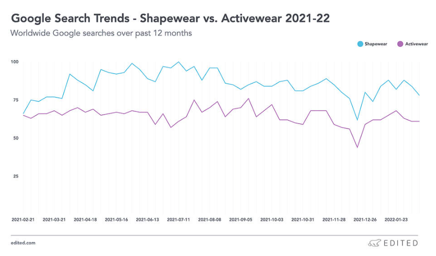 【品類觀察】全球塑身衣市場趨勢及“銷冠筆記”