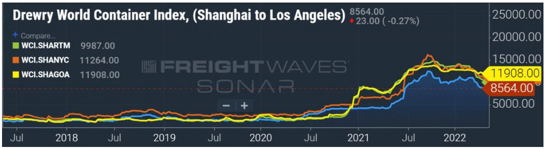 集運(yùn)市場(chǎng)已經(jīng)見(jiàn)頂？“需求正在走軟，現(xiàn)貨運(yùn)價(jià)將大幅下降，或低于長(zhǎng)約運(yùn)價(jià)”