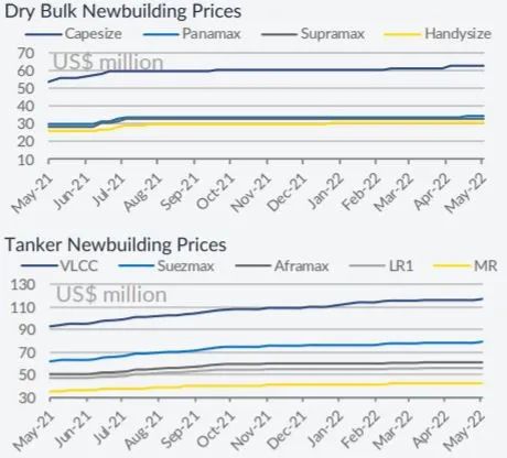 二手船更受船東青睞