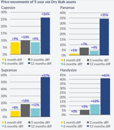 二手船更受船東青睞
