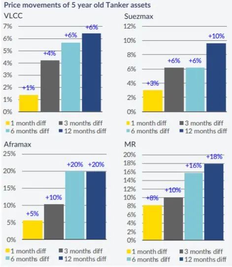 二手船更受船東青睞