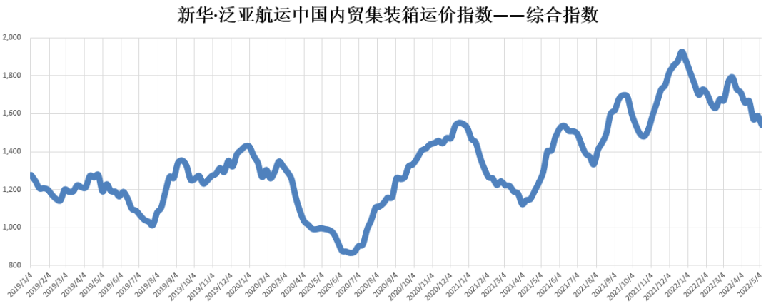 下跌3.08%，新華·泛亞航運(yùn)中國內(nèi)貿(mào)集裝箱運(yùn)價(jià)指數(shù)（XH·PDCI）2022年4月30日至5月6日