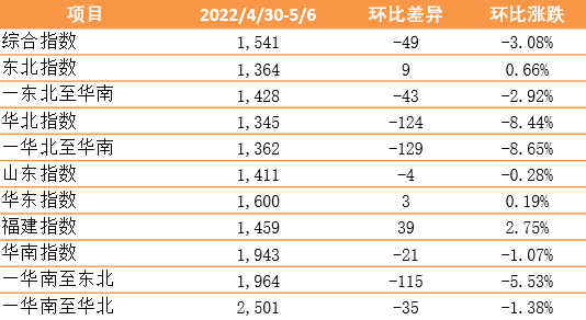 下跌3.08%，新華·泛亞航運(yùn)中國內(nèi)貿(mào)集裝箱運(yùn)價(jià)指數(shù)（XH·PDCI）2022年4月30日至5月6日