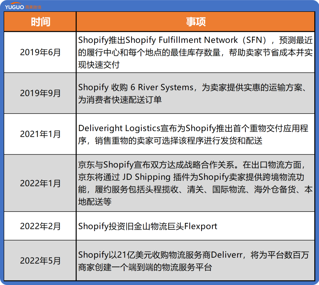 勁敵還是copy？Shopify越來(lái)越像亞馬遜