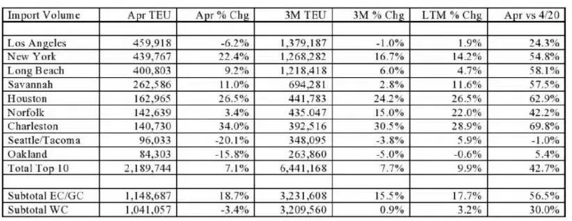 美國港口4月吞吐量：漲！漲！漲！