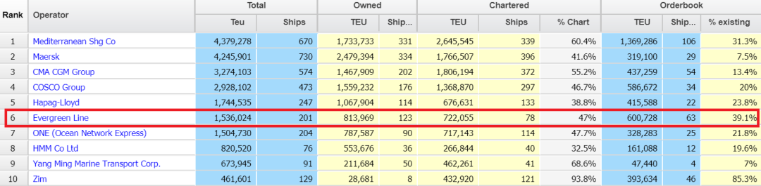 擴(kuò)容10%！長(zhǎng)榮升級(jí)全部30艘8500TEU L級(jí)大船