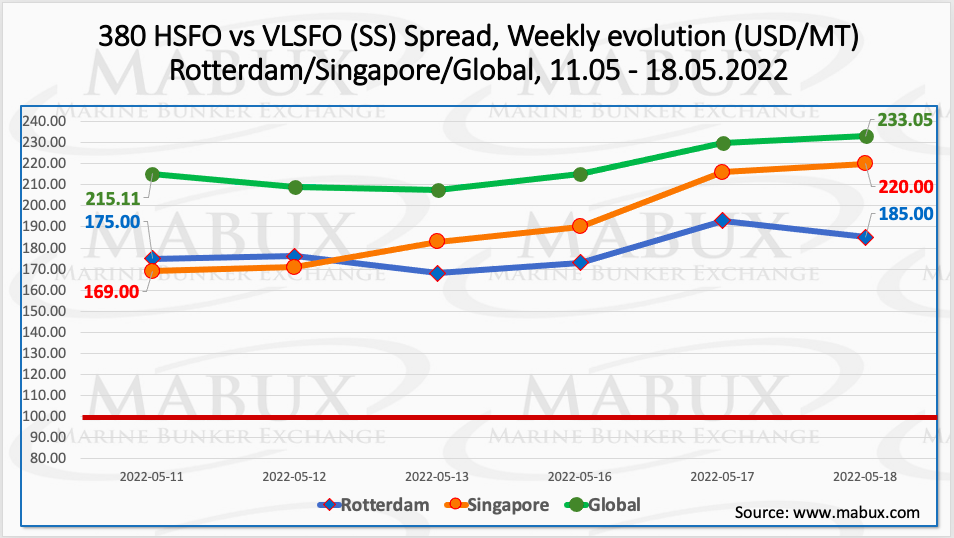 下周船用燃油價格或?qū)⑸蠞q