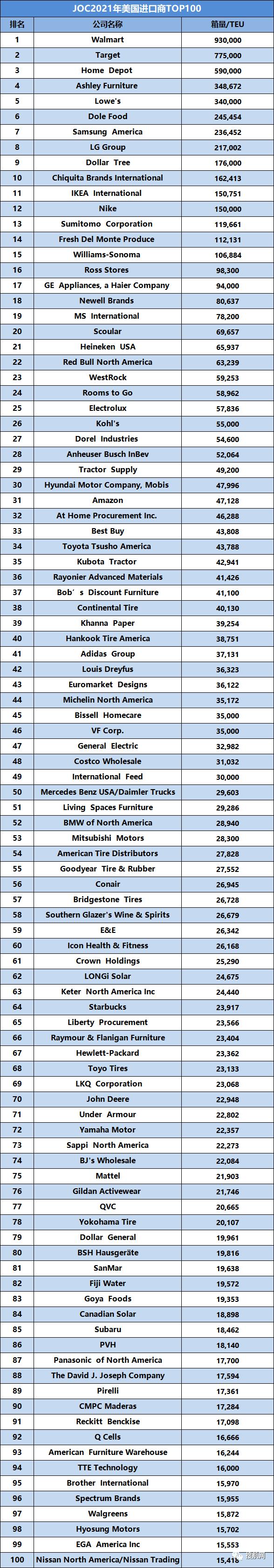 2021年度美國進/出口商貨量100強最新排名！