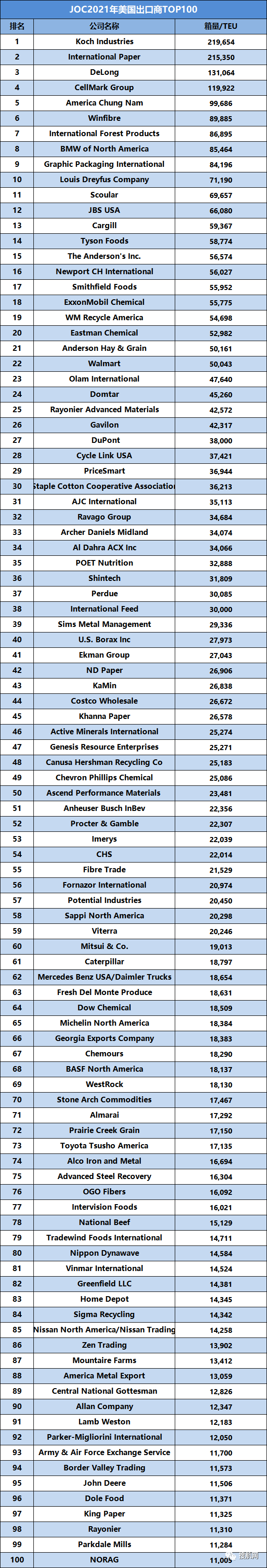 2021年度美國進/出口商貨量100強最新排名！