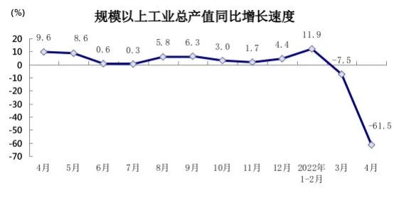 上海4月份經(jīng)濟數(shù)據(jù)出爐，工業(yè)企業(yè)完成工業(yè)總產(chǎn)值同比下降61.5%