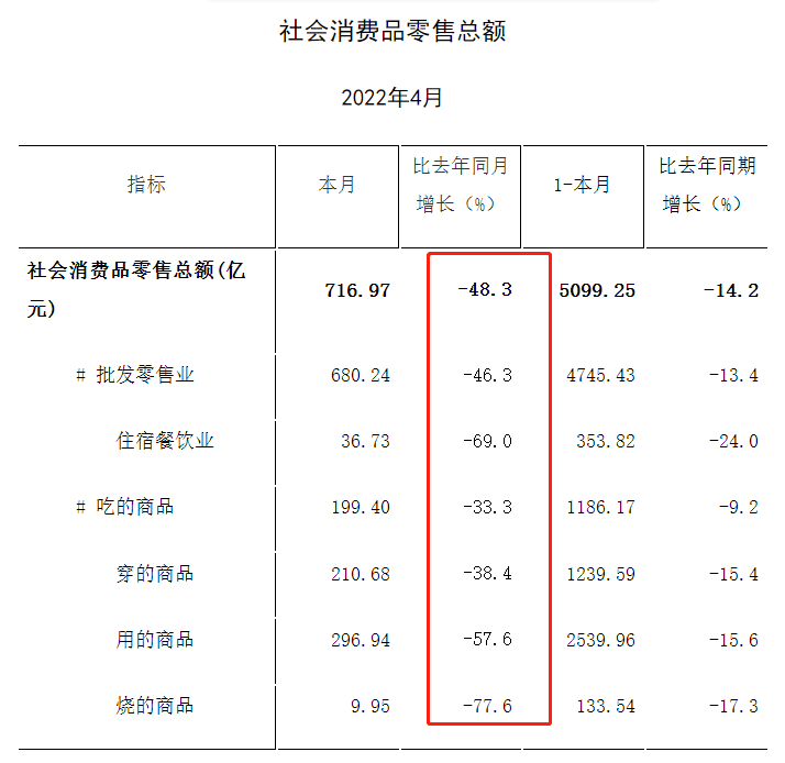 上海4月份經(jīng)濟數(shù)據(jù)出爐，工業(yè)企業(yè)完成工業(yè)總產(chǎn)值同比下降61.5%
