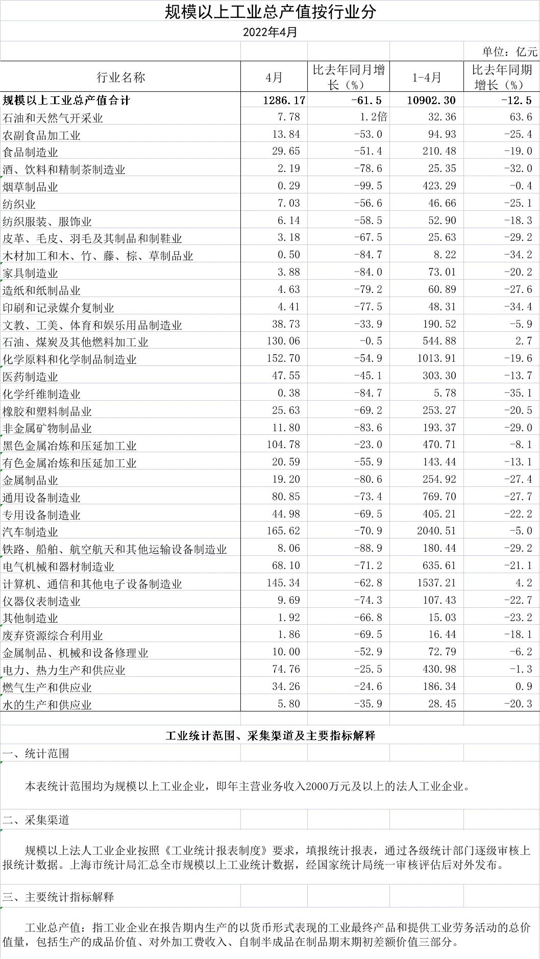 上海4月份經(jīng)濟數(shù)據(jù)出爐，工業(yè)企業(yè)完成工業(yè)總產(chǎn)值同比下降61.5%