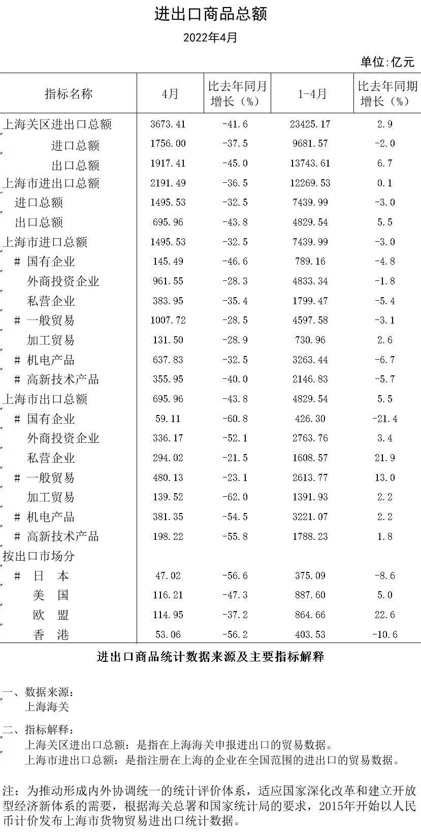 上海4月份經(jīng)濟數(shù)據(jù)出爐，工業(yè)企業(yè)完成工業(yè)總產(chǎn)值同比下降61.5%