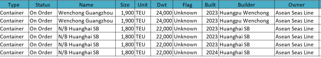 在武船再下單4艘集裝箱船，亞海航運進一步擴大自有船隊規(guī)模