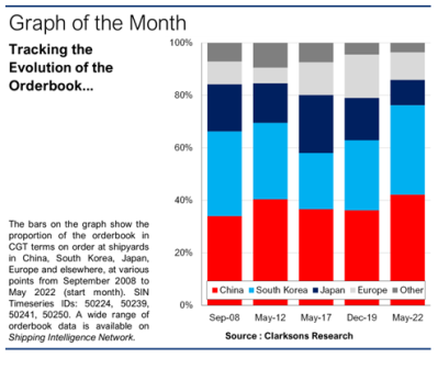 中國船企領跑！全球造船業(yè)兩強爭霸時代來臨