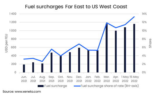 油價大幅波動 給船公司壓力大增 新加坡港也損失慘重