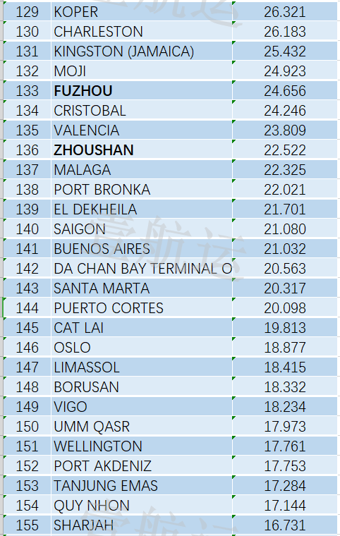 全球集裝箱港口效率排名出爐，中國港口表現(xiàn)亮眼，洛杉磯長灘港墊底