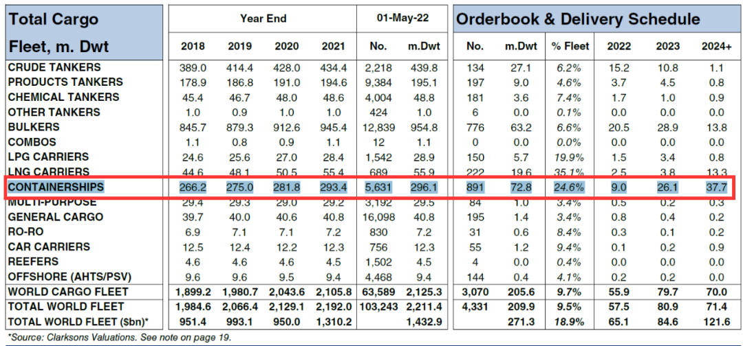 剛剛，10船大單產(chǎn)生！全球箱船訂單突破900艘達到901艘！