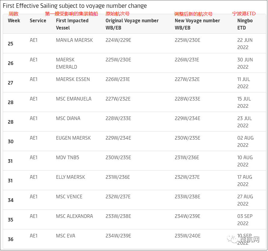 歐洲港口嚴(yán)重?fù)矶拢罅考b箱堆積！船公司發(fā)布亞歐航線航次調(diào)整及跳港通知