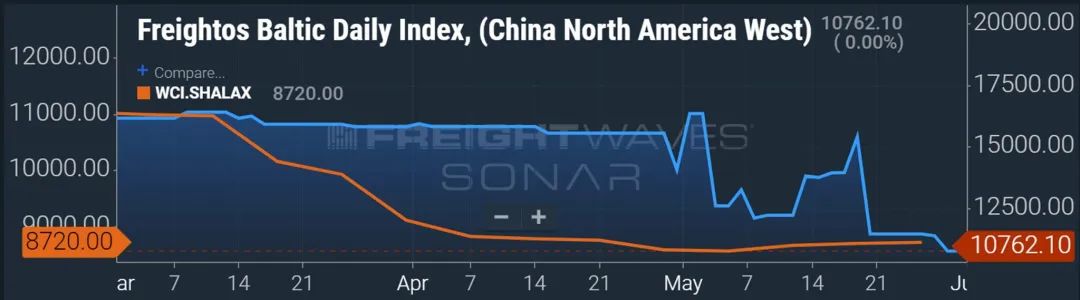 集運阻塞緩解是暫時現(xiàn)象？
