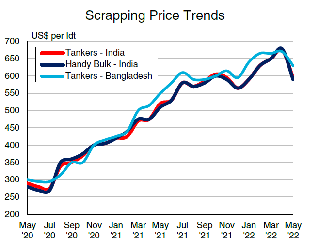 拆船價(jià)暴跌，市場出現(xiàn)違約潮
