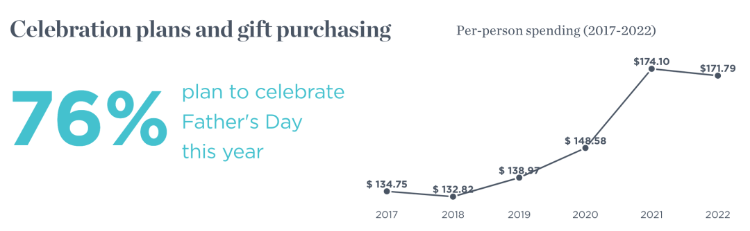 搶占父親節(jié)新商機(jī)，讓營(yíng)銷“爸氣十足”