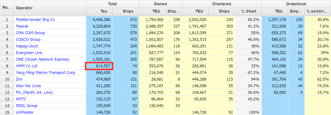 207艘了！MSC幾乎買下了一個(gè)“HMM”