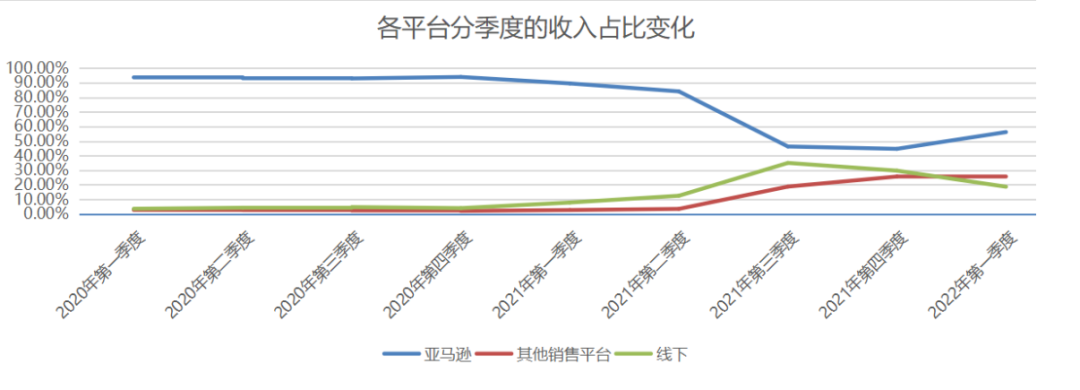 降至56%！亞馬遜營收占比銳減，澤寶：今年業(yè)務仍將收縮